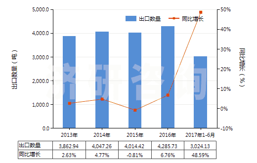 2013-2017年6月中國其他草酸鹽和酯(HS29171190)出口量及增速統(tǒng)計(jì)